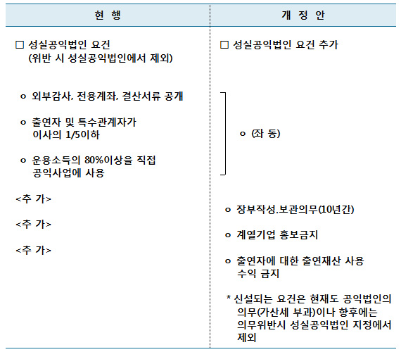 성실공익법인 요건 강화
