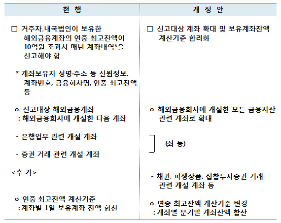 해외금융계좌 신고제도 보완
