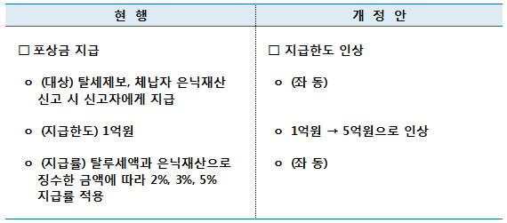 탈세제보 등 포상금 지급한도 확대