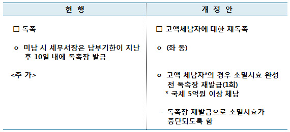 고액체납자에 대한 재독촉·소멸시효 중단 제도 도입