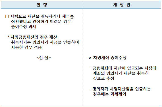 차명계좌 증여추정 적용 명확화