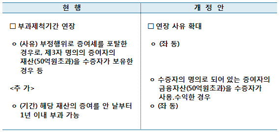 차명계좌의 증여세 부과제척기간 연장