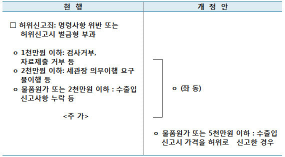 수출입 물품가격 허위신고에 대한 처벌 강화