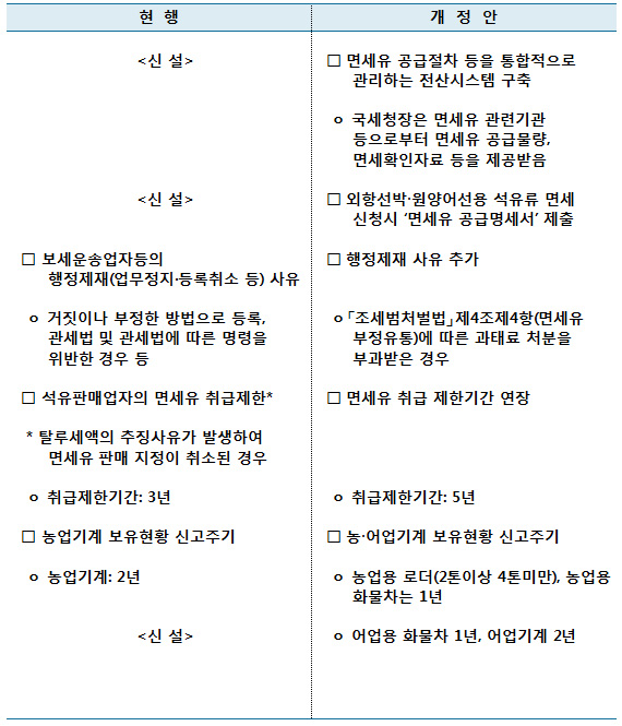 면세유 관리제도 개선