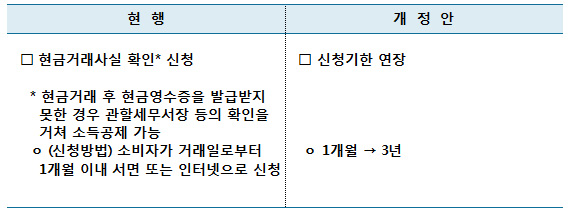 현금거래사실확인 신청기한 연장