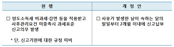 세제지원에 따른 사후관리요건 위반시 양도소득세 신고납부규정 보완