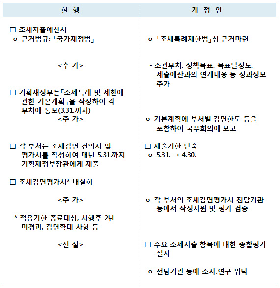 조세지출에 대한 성과관리 강화