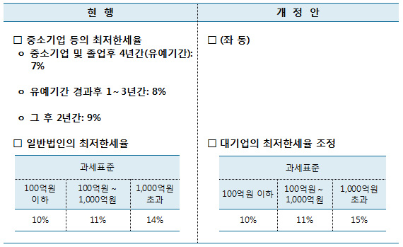대기업 최저한세 상향조정