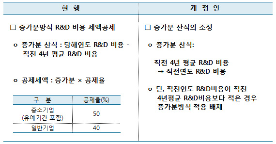 R&D비용 세액공제의 증가분 산식 조정