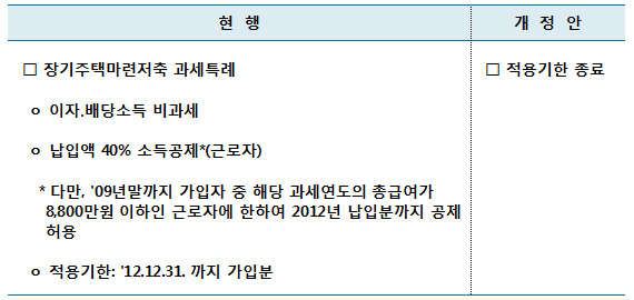 장기주택마련저축 소득공제·비과세 적용 종료