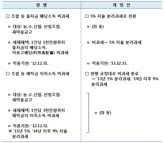조합 등 출자금·예탁금 비과세 적용기한 종료 및 5% 분리과세 전환