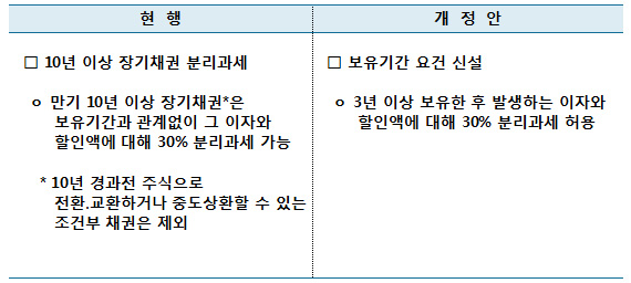 10년이상 장기채권 이자소득 분리과세 개선