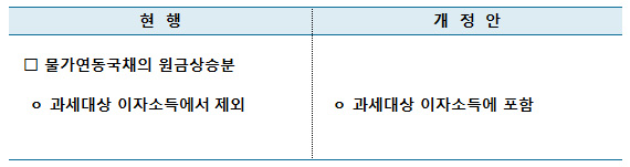 물가연동국채 원금증가분 이자소득 과세