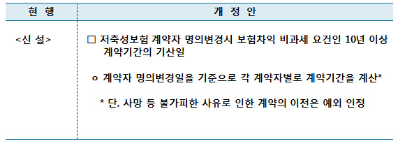 저축성보험 계약자 명의변경시 계약기간 기산일 변경