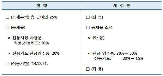 신용카드 등 소득공제 공제율 조정