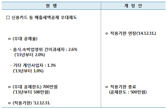 신용카드 매출사업자에 대한 부가가치세 세액공제 우대 조정
