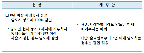 8년 자경농지 양도세 감면대상에 출국 후 2년을 경과한 비거주자 제외