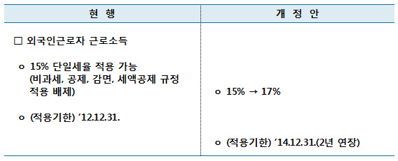외국인근로자에 대한 과세특례 적용기한 연장 및 세율 조정