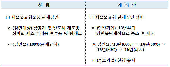 세율불균형물품에 대한 관세감면 단계적 정비