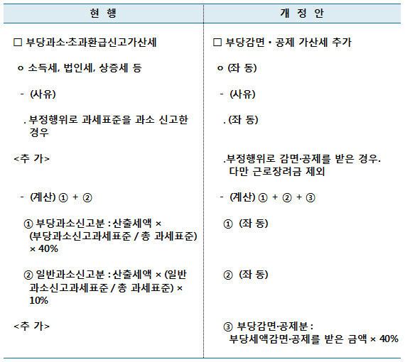 부당감면가산세 신설