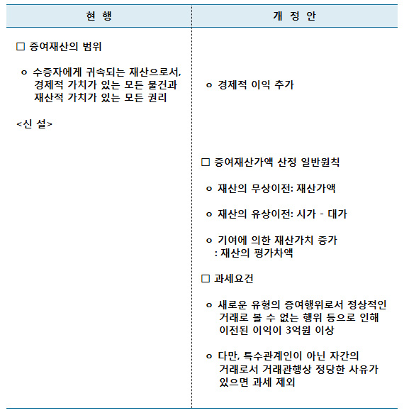 증여세 완전포괄주의 과세제도 개선