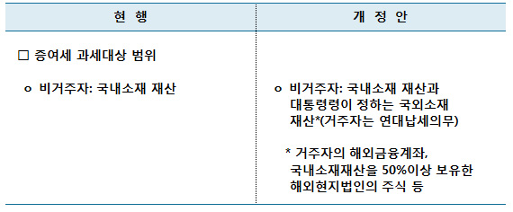 비거주자의 증여세 과세범위 확대