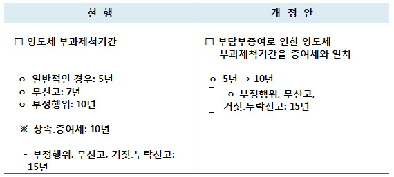 부담부증여에 대한 양도세 부과제척기간 연장