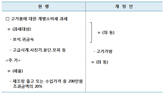 고가가방에 대한 개별소비세 과세