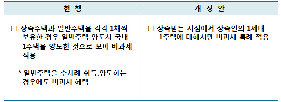 상속주택 외의 일반주택 양도시 1세대1주택 특례 적용 제한