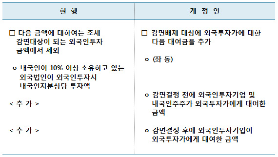 조세감면대상 외국인투자금액에서 대여금 제외