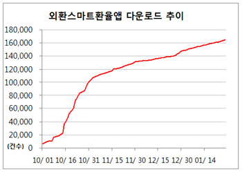 스마트환율 앱 다운로드 추이