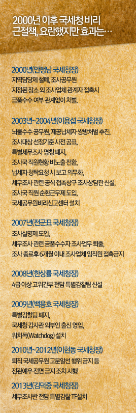 2000년 이후 국세청 비리근절책, 요란했지만 효과는…