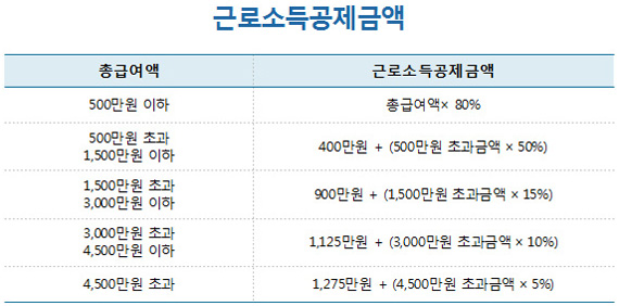 연말정산 소득공제, 세액공제 및 의료비 집중배당, 기부금, 교육비, 배우자, 월세항목 의문정리 3