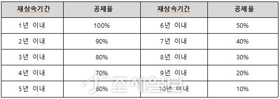●상속세 세율은 얼마인가? 13