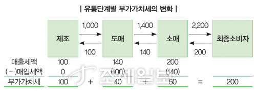 어떻게 신고·납부되는지