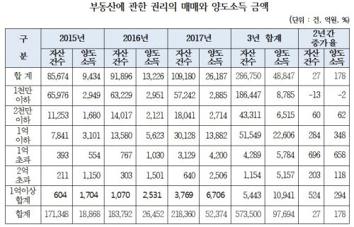 분양