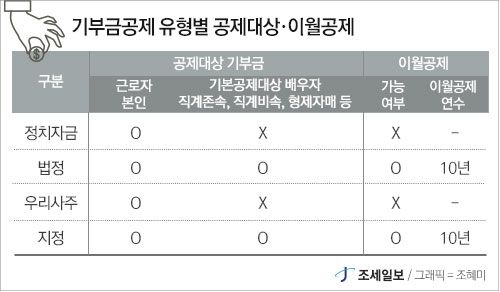 공제