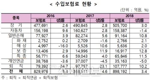 보험개발원