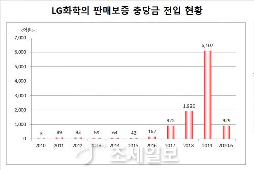 Lg 에너지 솔루션 주가 차트