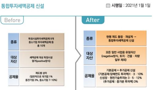 2021년부터 이렇게 바뀝니다.- 주택분 종합부동산세율 인상, 조정대상지역 다주택자에 대한 양도소득세율 인상 등 2