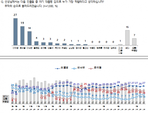윤석열 지지율 폭락