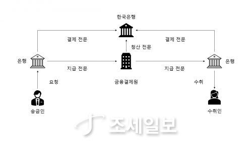 기존의 금융기관에 적용되는 트래블룰. 자료=한국블록체인협회 제공