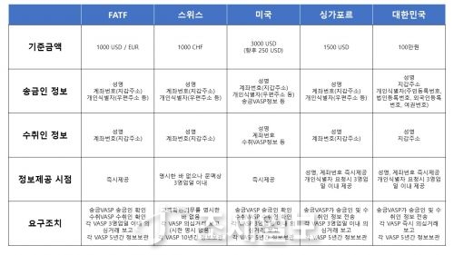 각국의 FATF 권고 트래블룰 반영현황. 자료= 한국블록체인협회 제공