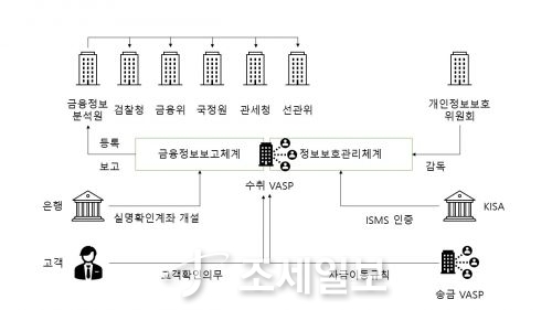 대한민국 금융규제 체계. 사진=한국블록체인협회 제공