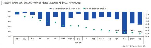 PF 만기도래 절반이 '브릿지론'...증권사 '뇌관' 지목 - 조세일보