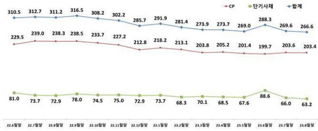 8월 기업 자금조달, 주식·회사채 전월比 23.2%↑…CP·단기사채 1.3%↑ - 뉴스 썸네일 이미지