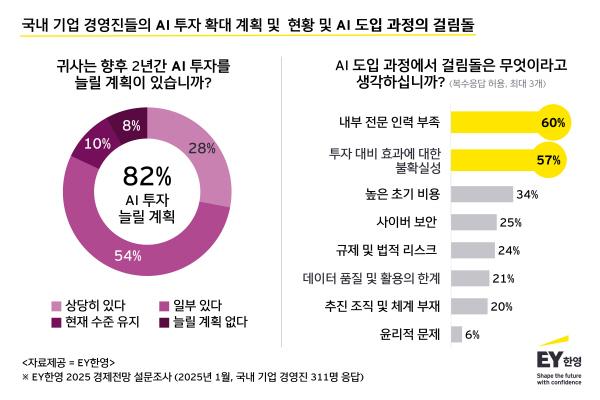 Executives: 82% Plan AI Investment Increase - News Directory 3