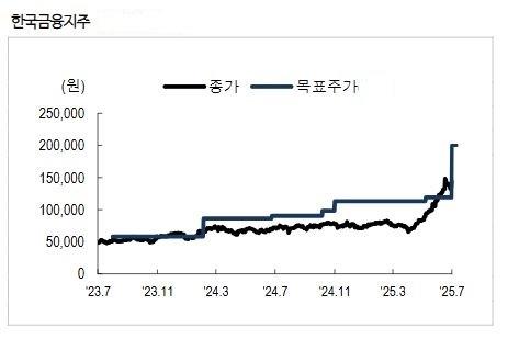 한국금융지주, 주주 환원 정책 부재에도 목표 상향 조정 지속! 향후 전망은?