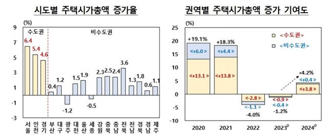 국민 순자산 1217조원 폭증! 3년 만에 최고치 경신…가계 자산 증가세 ‘압도적’