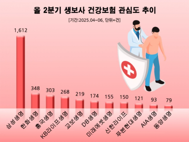 삼성생명, 2분기 건강보험 시장 '압도적 1위' 차지! 한화생명 2위…보험 시장 판도 변화?